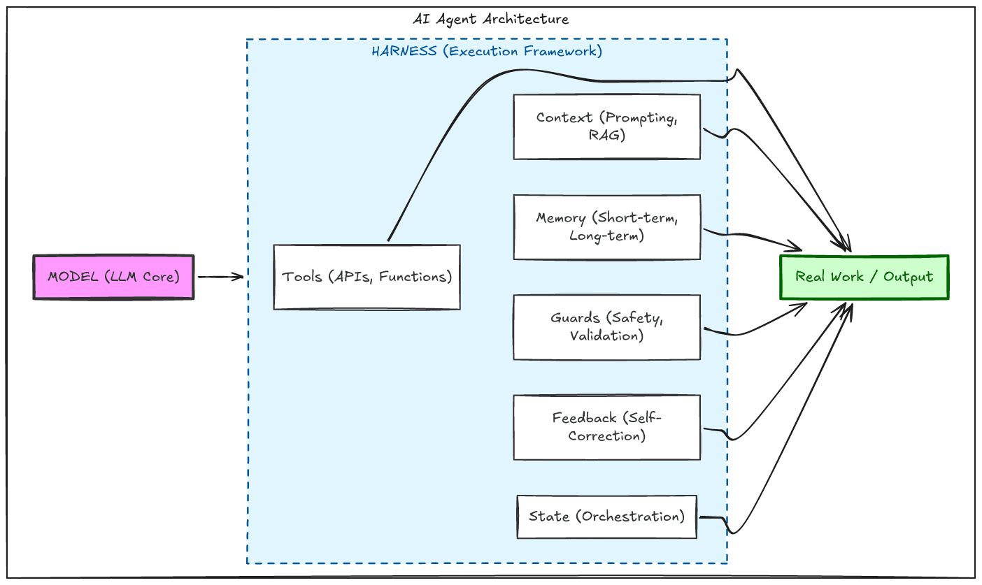 Model versus harness diagram